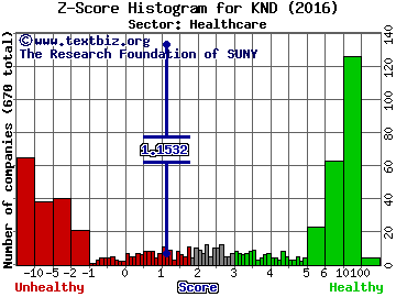 Kindred Healthcare, Inc. Z score histogram (Healthcare sector)