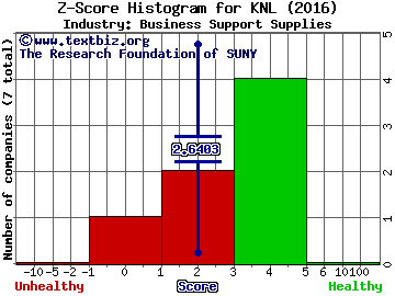 Knoll Inc Z score histogram (Business Support Supplies industry)