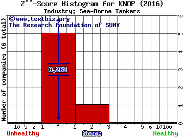 KNOT Offshore Partners LP Z score histogram (Sea-Borne Tankers industry)