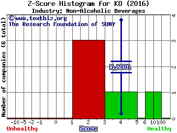 The Coca-Cola Co Z score histogram (Non-Alcoholic Beverages industry)