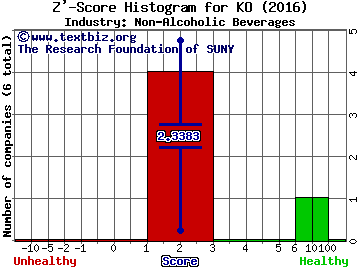 The Coca-Cola Co Z' score histogram (Non-Alcoholic Beverages industry)