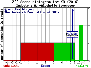 The Coca-Cola Co Z score histogram (Non-Alcoholic Beverages industry)