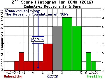 Kona Grill Inc Z score histogram (Restaurants & Bars industry)