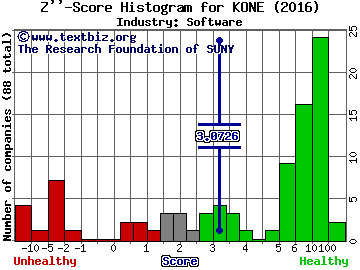 Kingtone Wirelessinfo Solutions Hldg Ltd Z score histogram (Software industry)