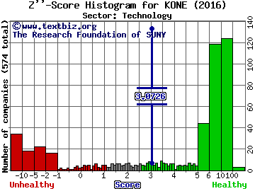 Kingtone Wirelessinfo Solutions Hldg Ltd Z'' score histogram (Technology sector)