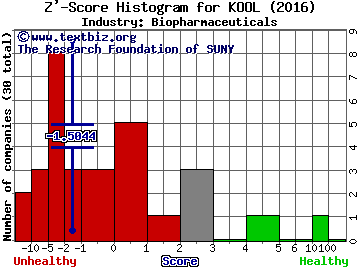 Cesca Therapeutics Inc Z' score histogram (Biopharmaceuticals industry)