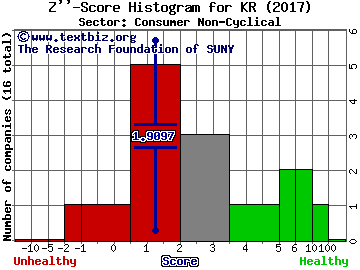 Kroger Co Z'' score histogram (Consumer Non-Cyclical sector)