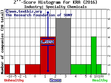 Kraton Performance Polymers Inc Z score histogram (Specialty Chemicals industry)