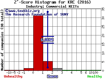 Kilroy Realty Corp Z' score histogram (Commercial REITs industry)