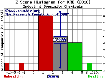 Kronos Worldwide, Inc. Z score histogram (Specialty Chemicals industry)