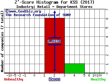 Kohl's Corporation Z' score histogram (Retail - Department Stores industry)