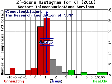 KT Corp (ADR) Z' score histogram (Telecommunications Services sector)