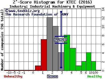 Key Technology, Inc. Z' score histogram (Industrial Machinery & Equipment industry)