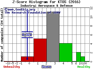 Kratos Defense & Security Solutions, Inc Z score histogram (Aerospace & Defense industry)