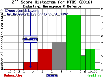 Kratos Defense & Security Solutions, Inc Z score histogram (Aerospace & Defense industry)