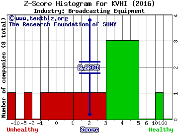 KVH Industries, Inc. Z score histogram (Broadcasting Equipment industry)