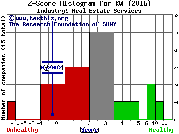 Kennedy-Wilson Holdings Inc Z score histogram (Real Estate Services industry)