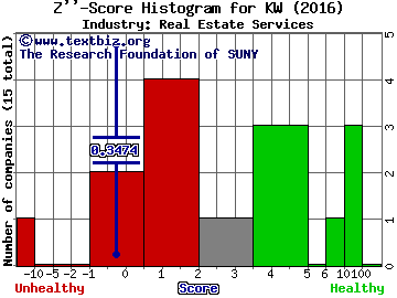 Kennedy-Wilson Holdings Inc Z score histogram (Real Estate Services industry)