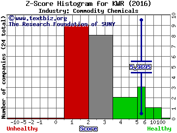 Quaker Chemical Corp Z score histogram (Commodity Chemicals industry)