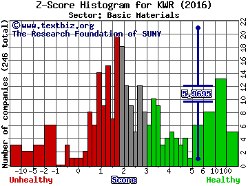 Quaker Chemical Corp Z score histogram (Basic Materials sector)