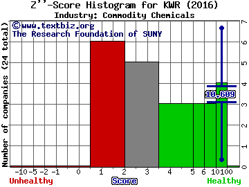 Quaker Chemical Corp Z score histogram (Commodity Chemicals industry)