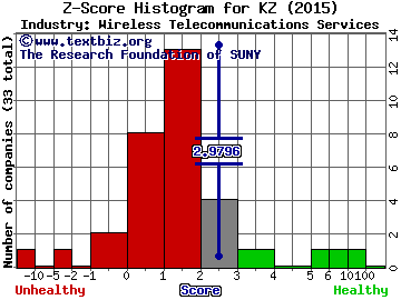 KongZhong Corporation (ADR) Z score histogram (Wireless Telecommunications Services industry)