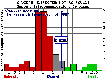 KongZhong Corporation (ADR) Z score histogram (Telecommunications Services sector)