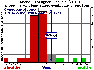 KongZhong Corporation (ADR) Z' score histogram (Wireless Telecommunications Services industry)