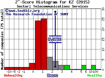 KongZhong Corporation (ADR) Z' score histogram (Telecommunications Services sector)