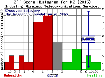 KongZhong Corporation (ADR) Z score histogram (Wireless Telecommunications Services industry)