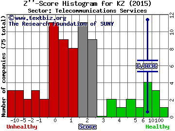 KongZhong Corporation (ADR) Z'' score histogram (Telecommunications Services sector)