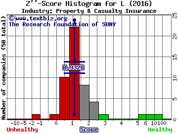 Loews Corporation Z score histogram (Property & Casualty Insurance industry)