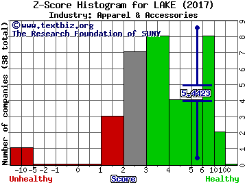 Lakeland Industries, Inc. Z score histogram (Apparel & Accessories industry)