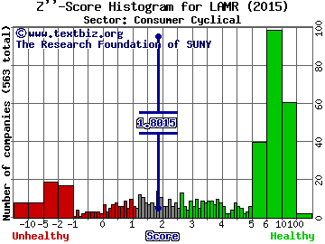 Lamar Advertising Company Z'' score histogram (N/A sector)