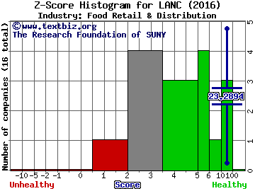 Lancaster Colony Corp. Z score histogram (Food Retail & Distribution industry)