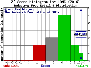 Lancaster Colony Corp. Z' score histogram (Food Retail & Distribution industry)