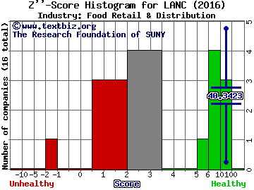 Lancaster Colony Corp. Z score histogram (Food Retail & Distribution industry)