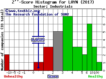 Layne Christensen Company Z'' score histogram (Industrials sector)