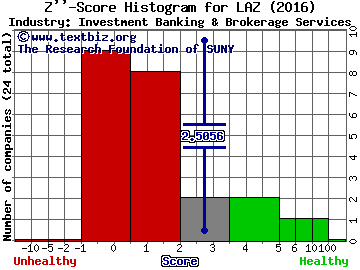 Lazard Ltd Z score histogram (Investment Banking & Brokerage Services industry)