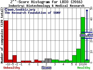 Lion Biotechnologies Inc Z score histogram (Biotechnology & Medical Research industry)