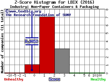 Leading Brands, Inc (USA) Z score histogram (Non-Paper Containers & Packaging industry)