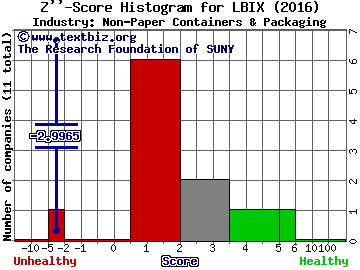 Leading Brands, Inc (USA) Z score histogram (Non-Paper Containers & Packaging industry)