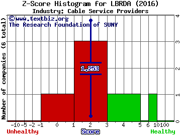 Liberty Broadband Corp Z score histogram (Cable Service Providers industry)