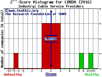 Liberty Broadband Corp Z score histogram (Cable Service Providers industry)