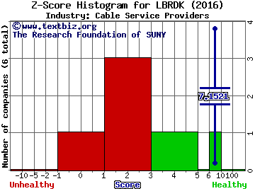 Liberty Broadband Corp Z score histogram (Cable Service Providers industry)