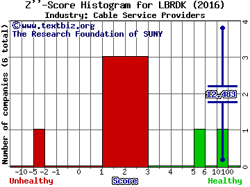 Liberty Broadband Corp Z score histogram (Cable Service Providers industry)