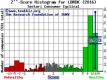 Liberty Broadband Corp Z'' score histogram (Consumer Cyclical sector)