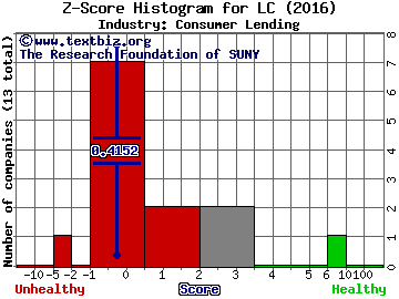 LendingClub Corp Z score histogram (Consumer Lending industry)