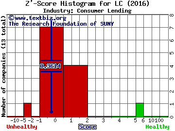 LendingClub Corp Z' score histogram (Consumer Lending industry)