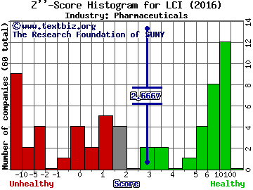 Lannett Company, Inc. Z score histogram (Pharmaceuticals industry)